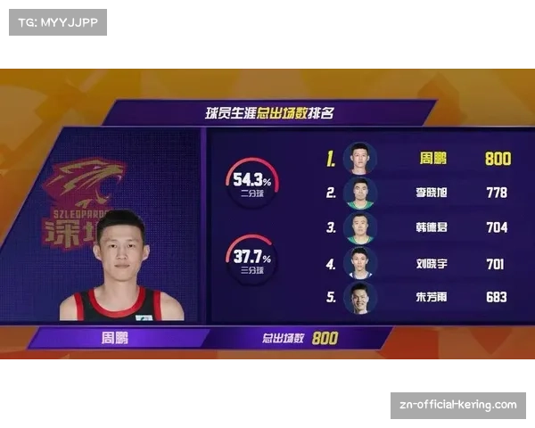 周鹏达成CBA生涯800场里程碑，老将坚守见证联赛发展